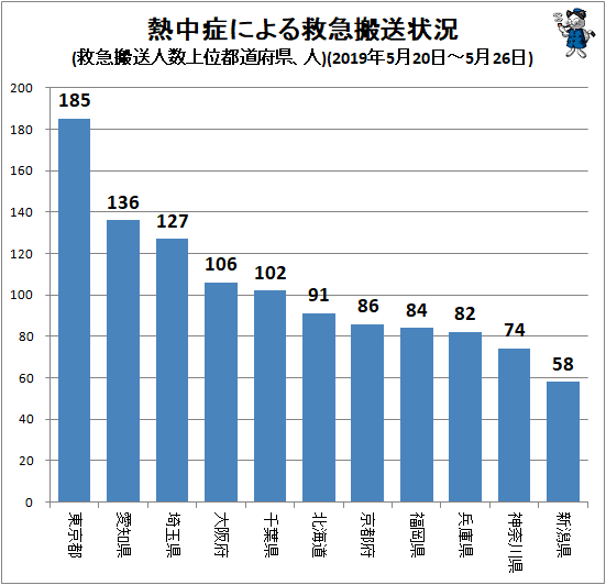 ↑ 熱中症による救急搬送状況(搬送人数上位都道府県、人)(2019年5月20日-5月26日)
