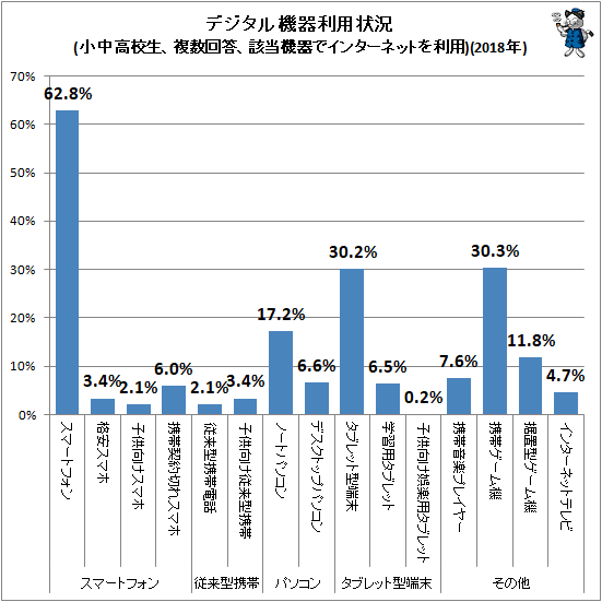 ↑ デジタル機器利用状況(小中高校生、複数回答、該当機器でインターネットを利用)(2018年)