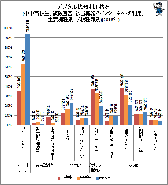↑ デジタル機器利用状況(小中高校生、複数回答、該当機器でインターネットを利用、主要機種別・学校種類別)(2018年)