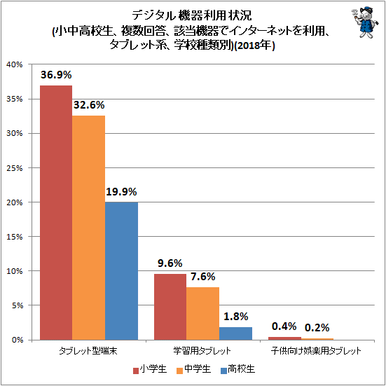 ↑ デジタル機器利用状況(小中高校生、複数回答、該当機器でインターネットを利用、タブレット系、学校種類別)(2018年)
