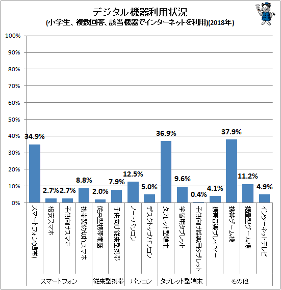 ↑ デジタル機器利用状況(小学生、複数回答、該当機器でインターネットを利用)(2018年)