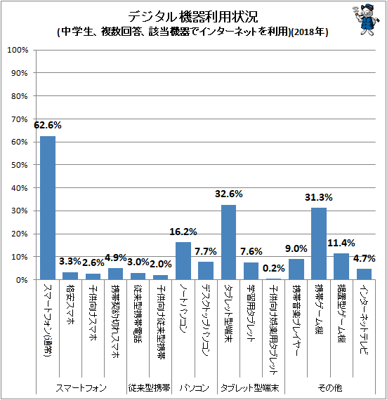 ↑ デジタル機器利用状況(中学生、複数回答、該当機器でインターネットを利用)(2018年)