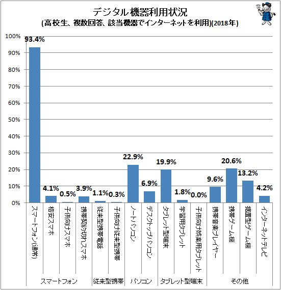 ↑ デジタル機器利用状況(高校生、複数回答、該当機器でインターネットを利用)(2018年)