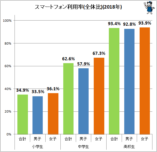 ↑ スマートフォン利用率(全体比)(2018年)