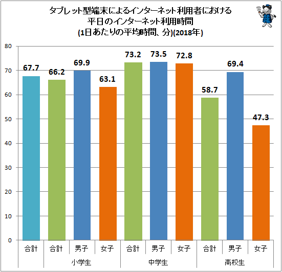 ↑ タブレット型端末によるインターネット利用者における平日のインターネット利用時間(1日あたりの平均時間、分)(2018年)
