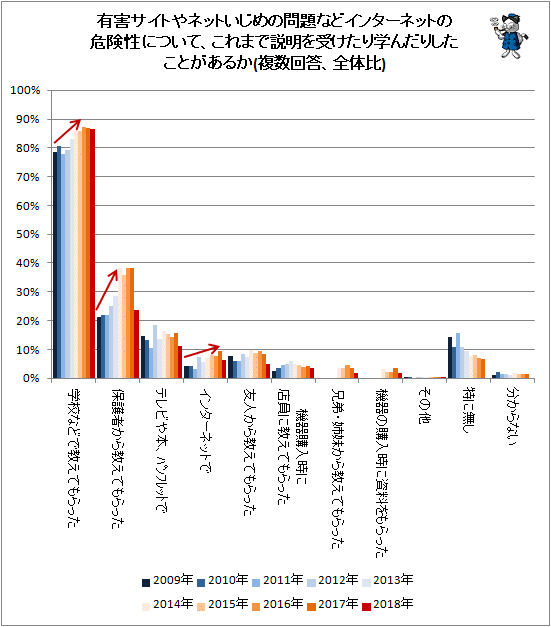 ↑ 有害サイトやネットいじめの問題などインターネットの危険性について、これまで説明を受けたり学んだりしたことがあるか(複数回答、全体比)