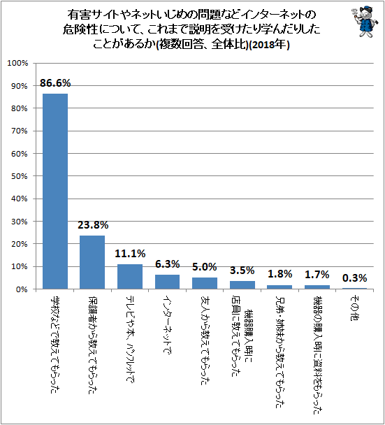 ↑ 有害サイトやネットいじめの問題などインターネットの危険性について、これまで説明を受けたり学んだりしたことがあるか(複数回答、全体比)(2018年)