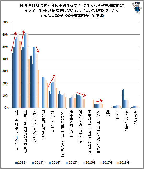 ↑ 保護者自身は青少年に不適切なサイトやネットいじめの問題などインターネットの危険性について、これまで説明を受けたり学んだことがあるか(複数回答、全体比)
