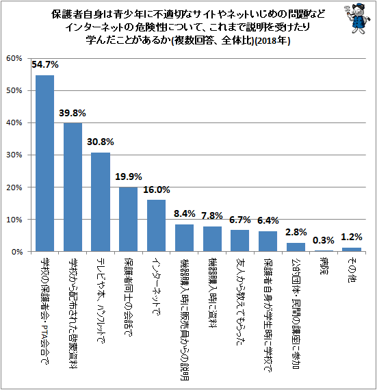 ↑ 保護者自身は青少年に不適切なサイトやネットいじめの問題などインターネットの危険性について、これまで説明を受けたり学んだことがあるか(複数回答、全体比)(2018年)