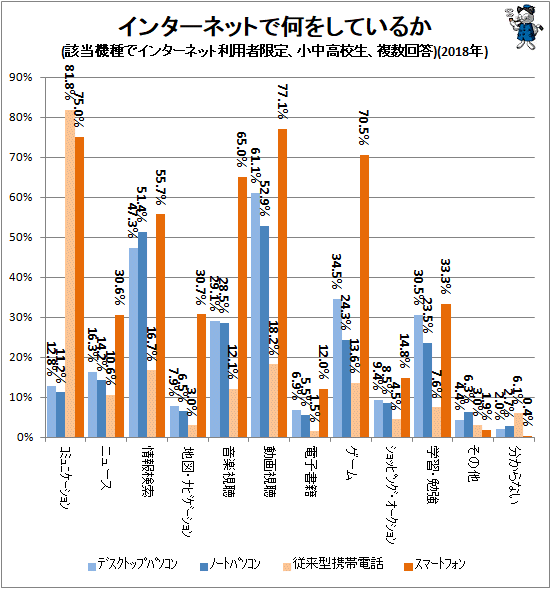 ↑ インターネットで何をしているか(該当機種でインターネット利用者限定、小中高校生、複数回答)(2018年)