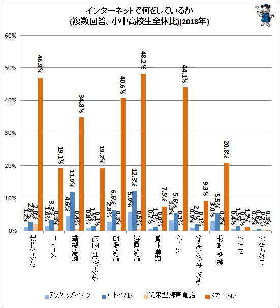 ↑ インターネットで何をしているか(複数回答、小中高校生全体比)(2018年)