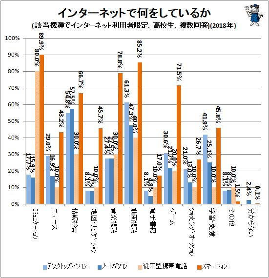 ↑ インターネットで何をしているか(該当機種でインターネット利用者限定、高校生、複数回答)(2018年)
