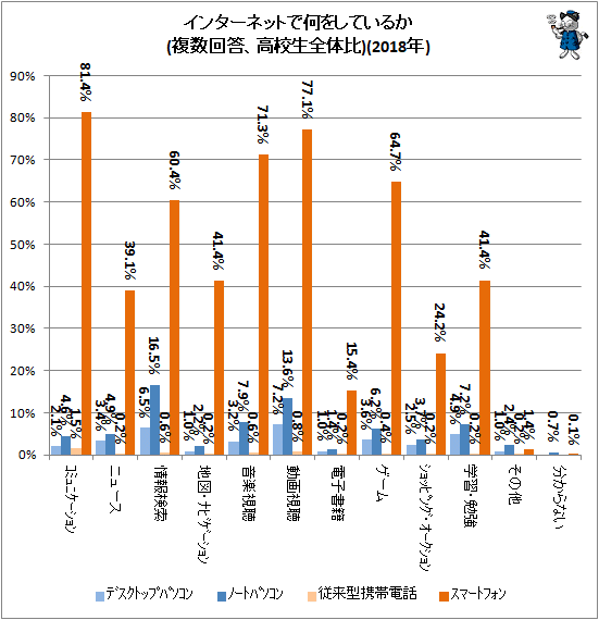 ↑ インターネットで何をしているか(複数回答、高校生全体比)(2018年)