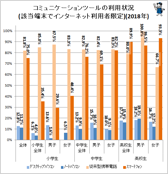 ↑ コミュニケーションツールの利用状況(該当端末でインターネット利用者限定)(2018年)