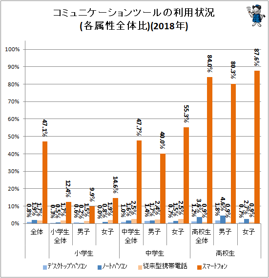 ↑ コミュニケーションツールの利用状況(各属性全体比)(2018年)