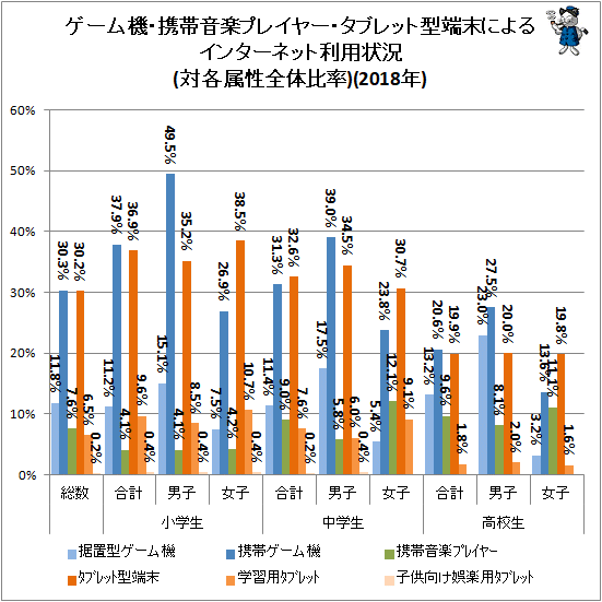 ↑ ゲーム機・携帯音楽プレイヤー・タブレット型端末によるインターネット利用状況(対各属性全体比率)(2018年)