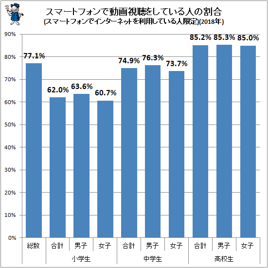 ↑ スマートフォンで動画視聴をしている人の割合(スマートフォンでインターネットを利用している人限定)(2018年)