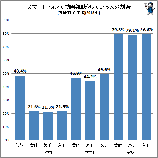 ↑ スマートフォンで動画視聴をしている人の割合(各属性全体比)(2018年)