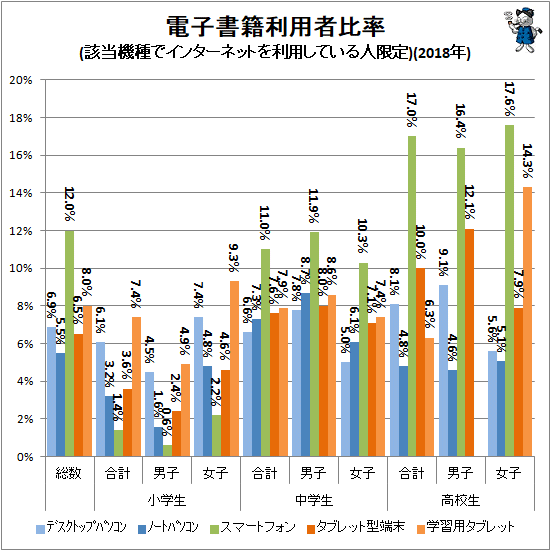 ↑ 電子書籍利用者比率(該当機種でインターネットを利用している人限定)(2018年)
