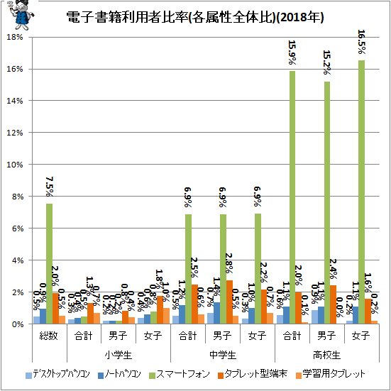 ↑ 電子書籍利用者比率(各属性全体比)(2018年)