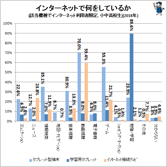 ↑ インターネットで何をしているか(該当機種でインターネット利用者限定、小中高校生)(2018年)