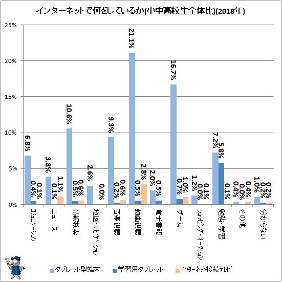 ↑ インターネットで何をしているか(小中高校生全体比)(2018年)