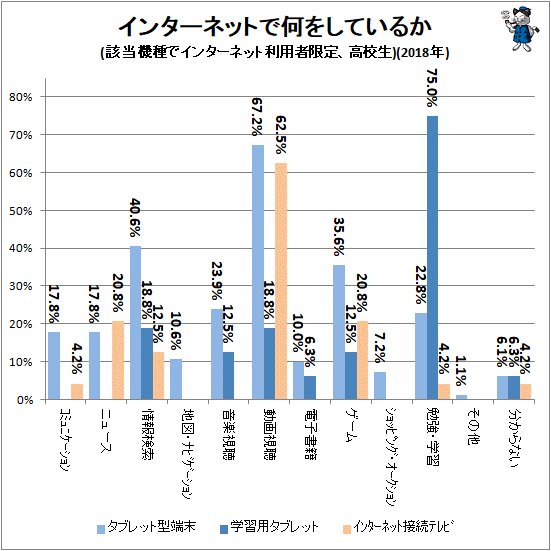 ↑ インターネットで何をしているか(該当機種でインターネット利用者限定、高校生)(2018年)