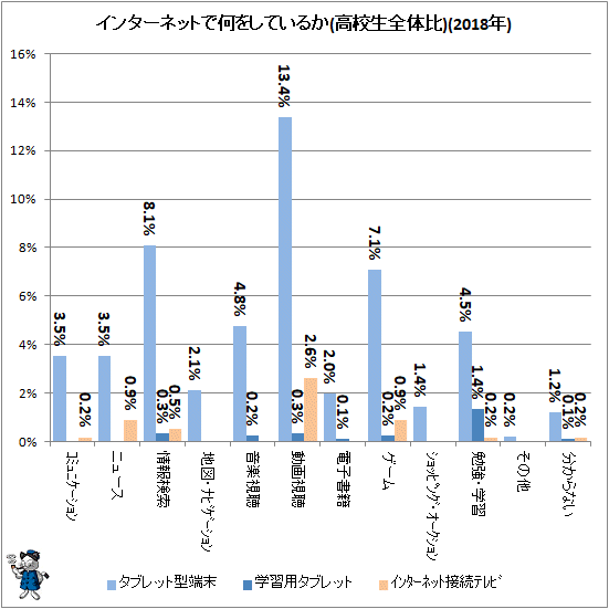 ↑ インターネットで何をしているか(高校生全体比)(2018年)