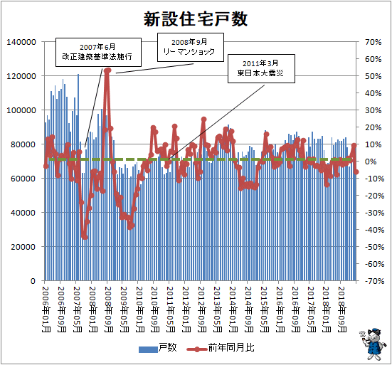 ↑ 新設住宅戸数