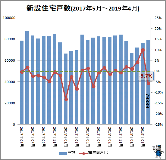 ↑ 新設住宅戸数(2017年5月-2019年4月)
