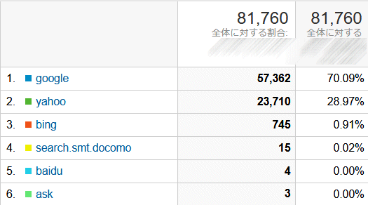 ↑ 2019年5月度の検索エンジン利用率