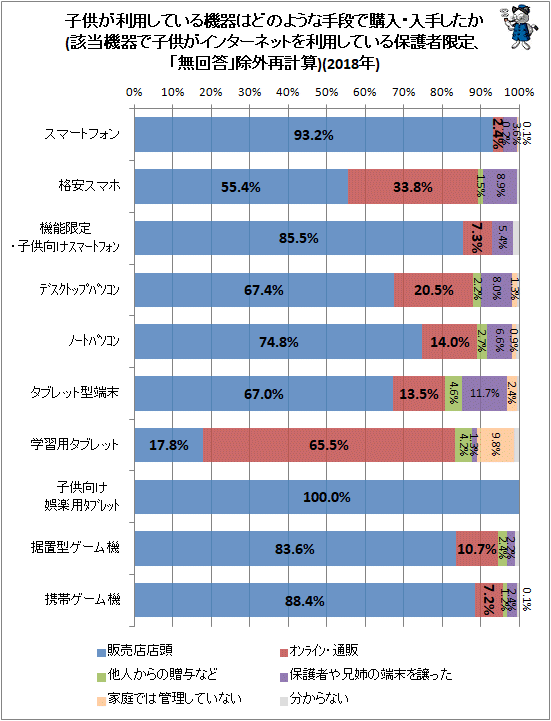↑ 子供が利用している機器はどのような手段で購入・入手したか(該当機器で子供がインターネットを利用している保護者限定、「無回答」除外再計算)(2018年)