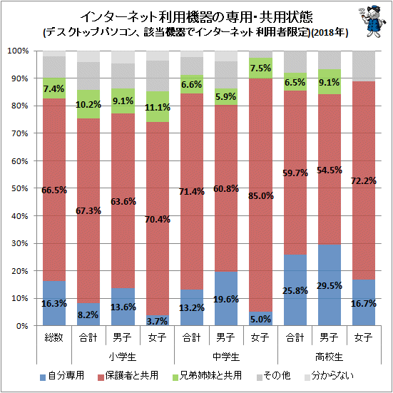 ↑ インターネット利用機器の専用・共用状態(デスクトップパソコン、該当機器でインターネット利用者限定)(2018年)
