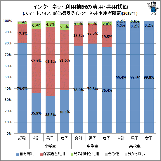 ↑ インターネット利用機器の専用・共用状態(スマートフォン、該当機器でインターネット利用者限定)(2018年)