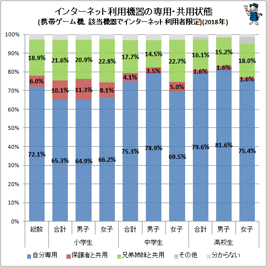 ↑ インターネット利用機器の専用・共用状態(携帯ゲーム機、該当機器でインターネット利用者限定)(2018年)