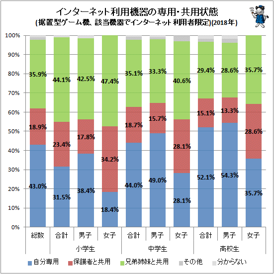↑ インターネット利用機器の専用・共用状態(据置型ゲーム機、該当機器でインターネット利用者限定)(2018年)