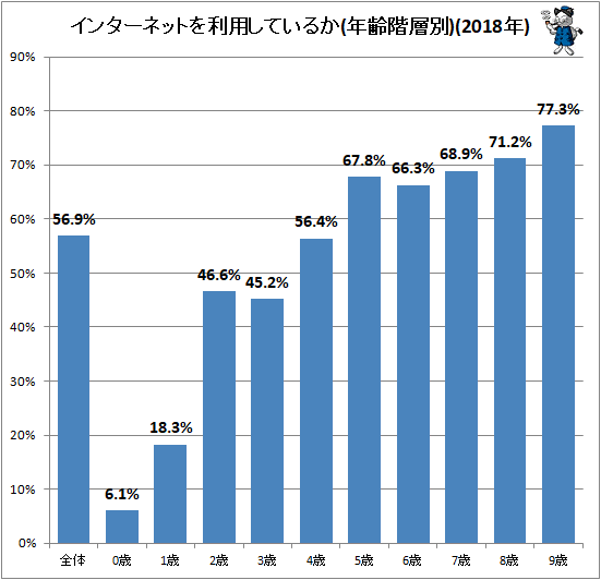 ↑ インターネットを利用しているか(年齢階層別)(2018年)