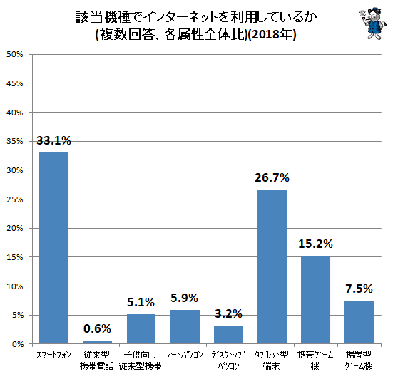 ↑ 該当機種でインターネットを利用しているか(複数回答、各属性全体比)(2018年)