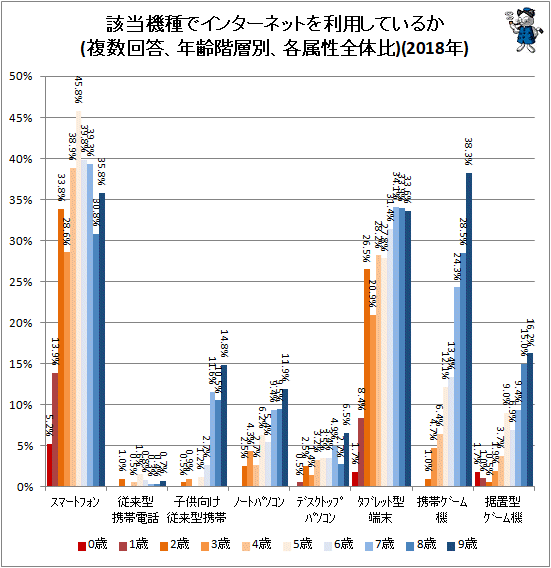 ↑ 該当機種でインターネットを利用しているか(複数回答、年齢階層別、各属性全体比)(2018年)