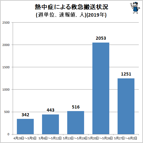 ↑ 熱中症による救急搬送状況(週単位、速報値、人)(2019年)