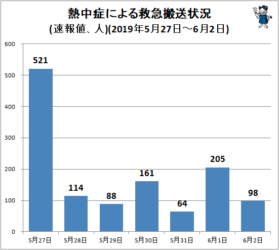 ↑ 熱中症による救急搬送状況(速報値、人)(2019年5月27日-6月2日)