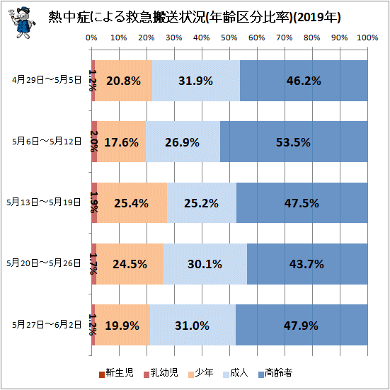 ↑ 熱中症による救急搬送状況(年齢区分比率)(2019年)