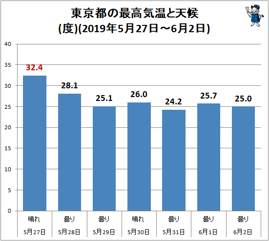 ↑ 東京都の最高気温と天候(2019年5月27日-6月2日)