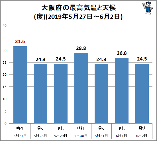 ↑ 大阪府の最高気温と天候(2019年5月27日-6月2日)