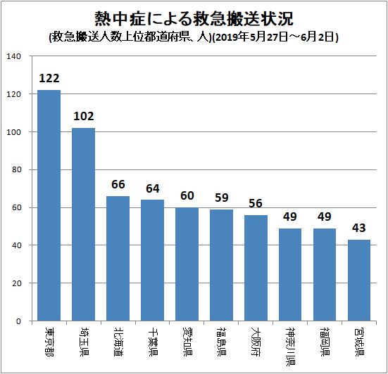 ↑ 熱中症による救急搬送状況(搬送人数上位都道府県、人)(2019年5月27日-6月2日)