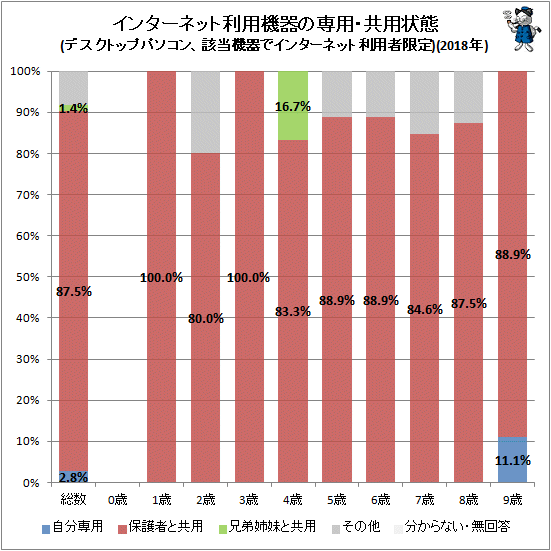 ↑ インターネット利用機器の専用・共用状態(デスクトップパソコン、該当機器でインターネット利用者限定)(2018年)