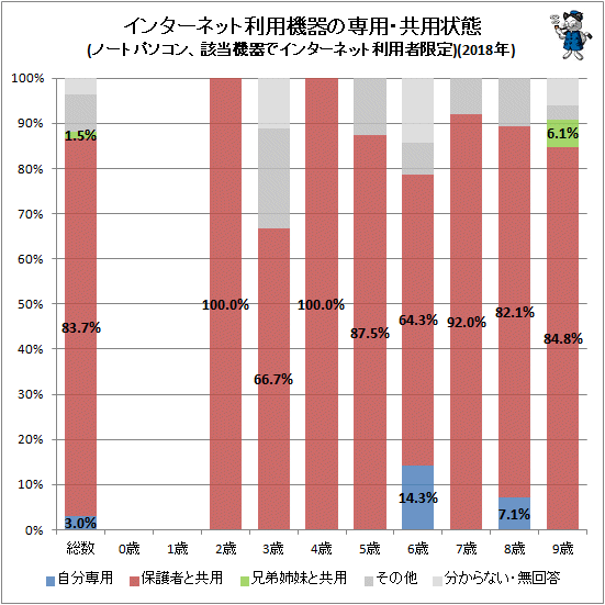 ↑ インターネット利用機器の専用・共用状態(ノートパソコン、該当機器でインターネット利用者限定)(2018年)