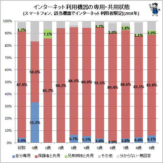↑ インターネット利用機器の専用・共用状態(スマートフォン、該当機器でインターネット利用者限定)(2018年)