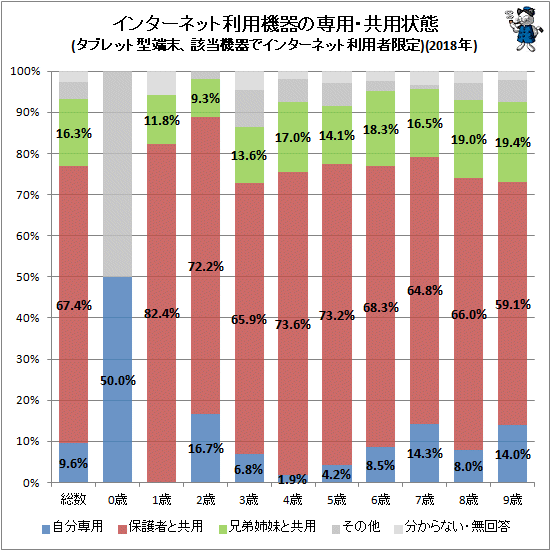 ↑ インターネット利用機器の専用・共用状態(タブレット型端末、該当機器でインターネット利用者限定)(2018年)