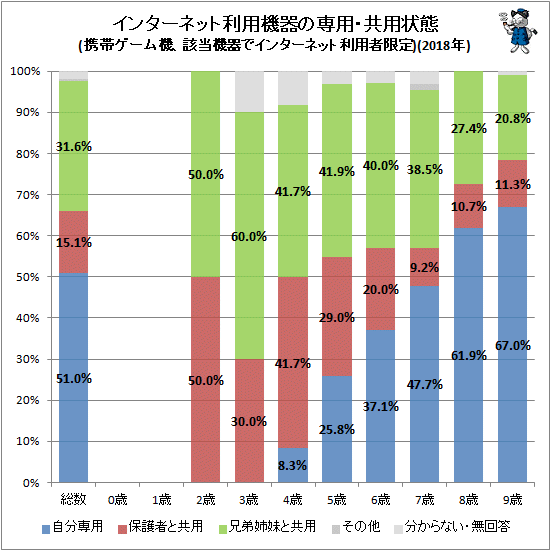 ↑ インターネット利用機器の専用・共用状態(携帯ゲーム機、該当機器でインターネット利用者限定)(2018年)